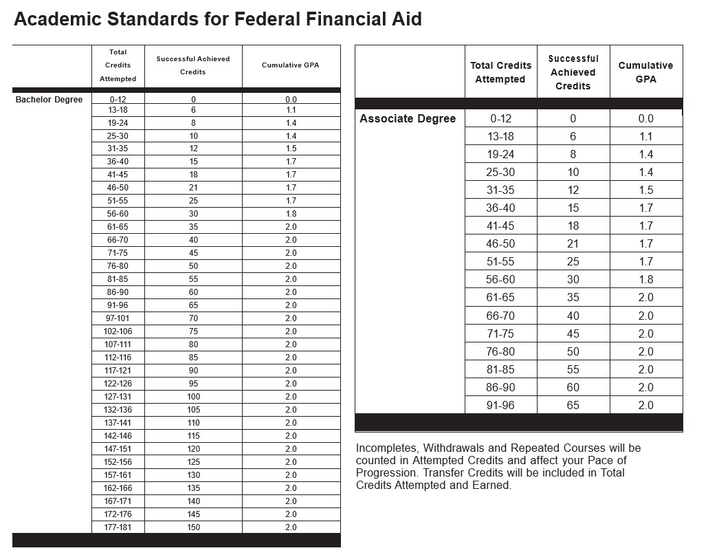 academic standards for federal financial aid